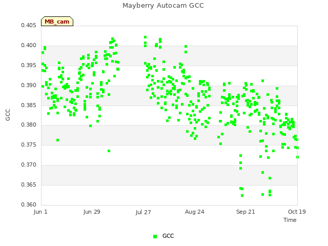 plot of Mayberry Autocam GCC