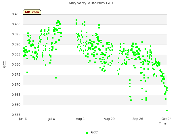 plot of Mayberry Autocam GCC