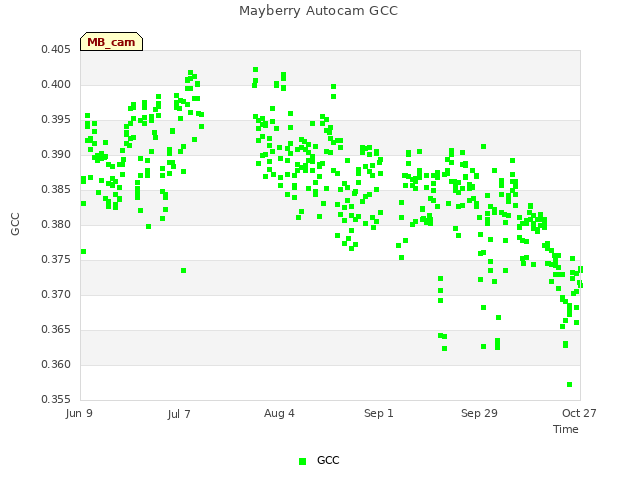 plot of Mayberry Autocam GCC