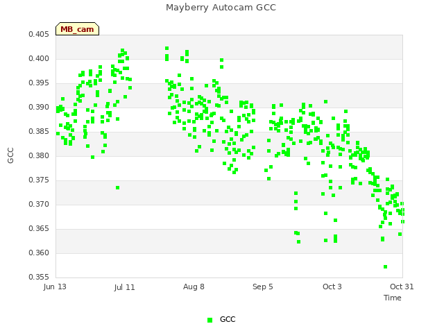 plot of Mayberry Autocam GCC