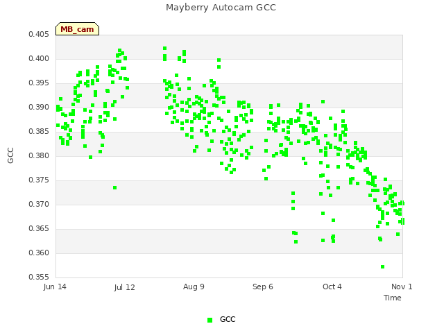 plot of Mayberry Autocam GCC