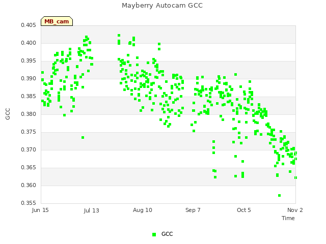 plot of Mayberry Autocam GCC