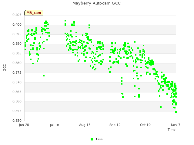 plot of Mayberry Autocam GCC