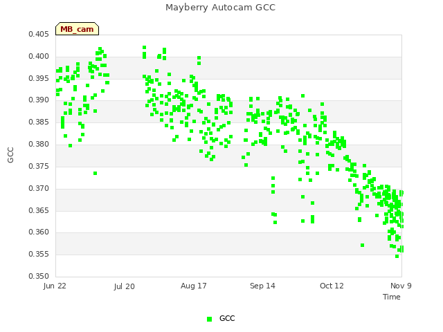 plot of Mayberry Autocam GCC