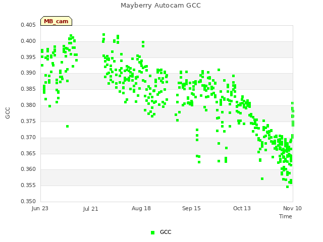 plot of Mayberry Autocam GCC