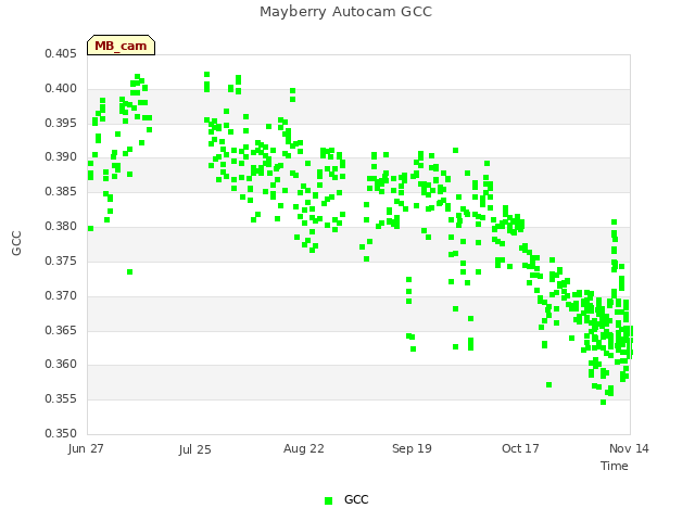 plot of Mayberry Autocam GCC