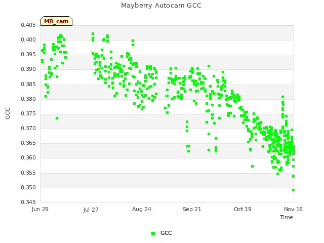 plot of Mayberry Autocam GCC