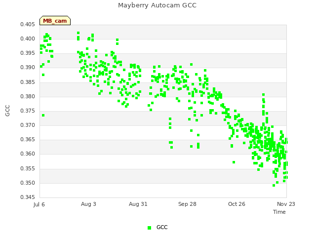 plot of Mayberry Autocam GCC