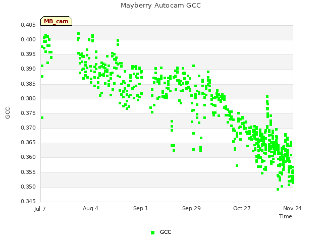 plot of Mayberry Autocam GCC