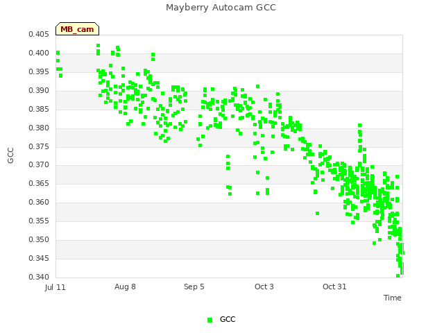 plot of Mayberry Autocam GCC