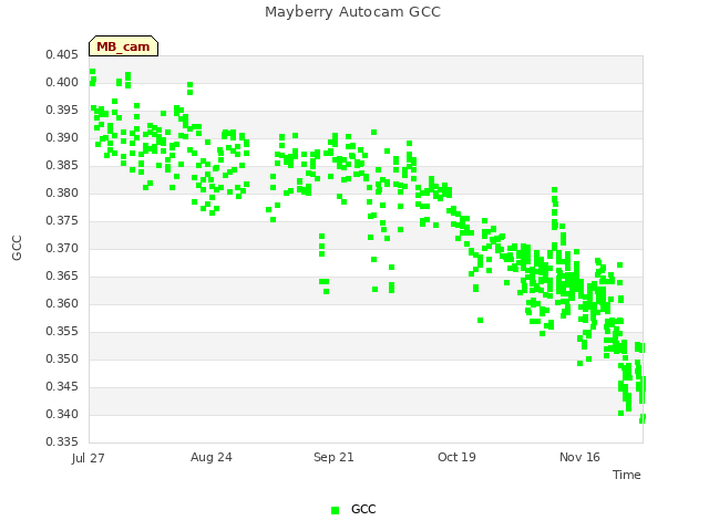 plot of Mayberry Autocam GCC