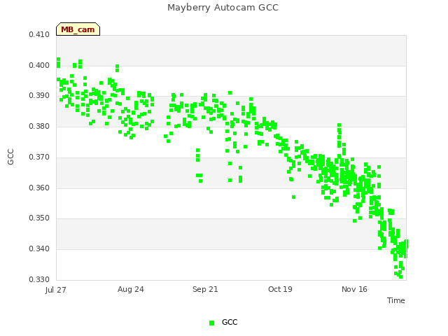 plot of Mayberry Autocam GCC