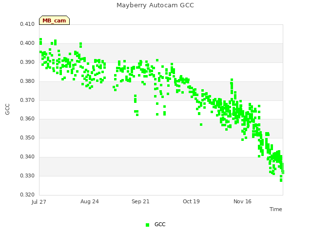 plot of Mayberry Autocam GCC