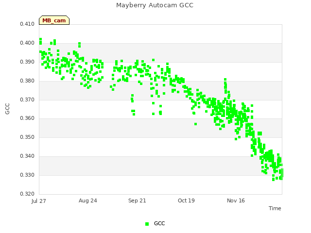 plot of Mayberry Autocam GCC