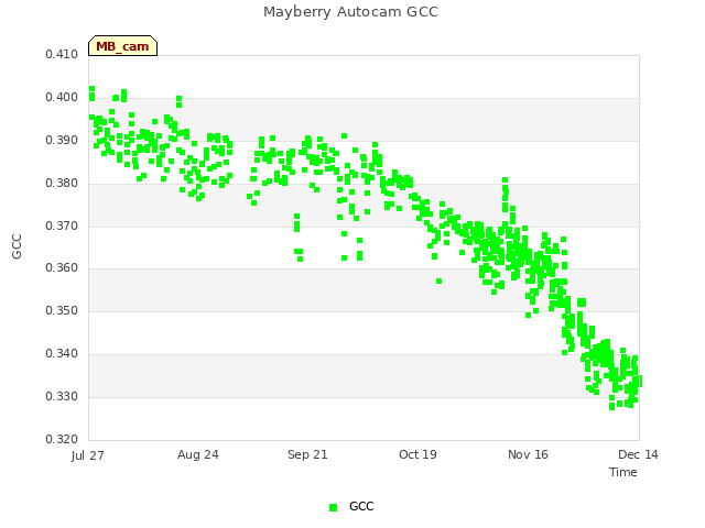 plot of Mayberry Autocam GCC