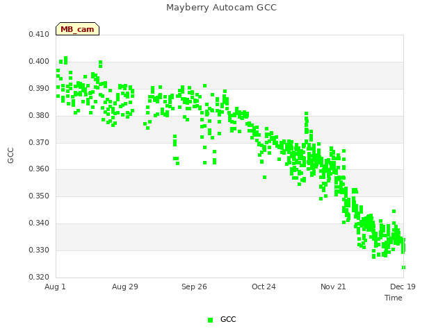 plot of Mayberry Autocam GCC