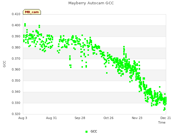 plot of Mayberry Autocam GCC