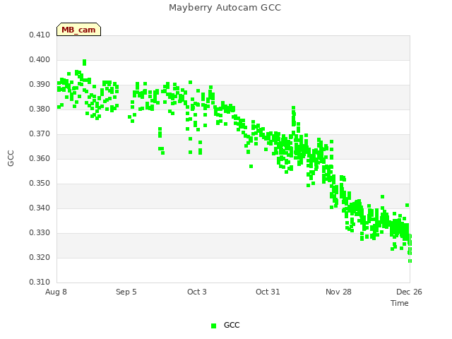 plot of Mayberry Autocam GCC