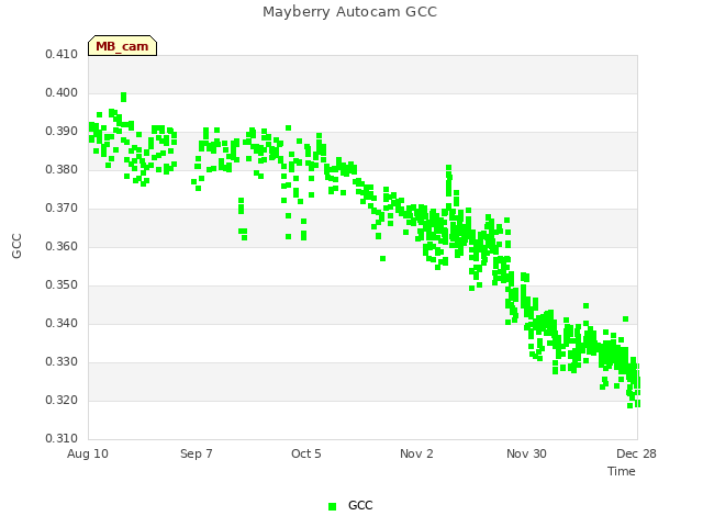 plot of Mayberry Autocam GCC