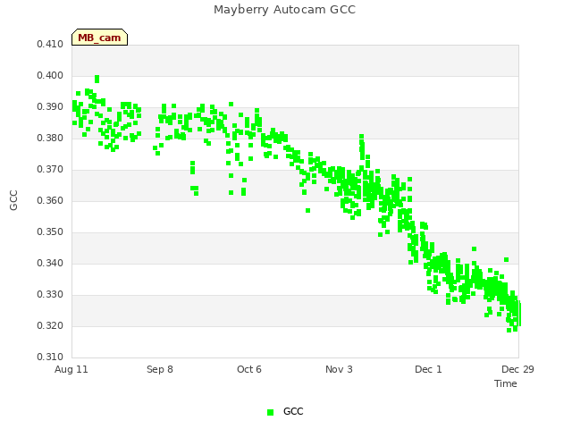 plot of Mayberry Autocam GCC