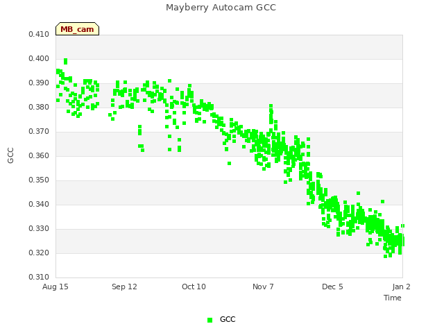 plot of Mayberry Autocam GCC