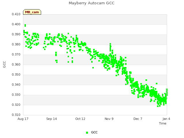 plot of Mayberry Autocam GCC