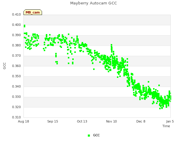 plot of Mayberry Autocam GCC