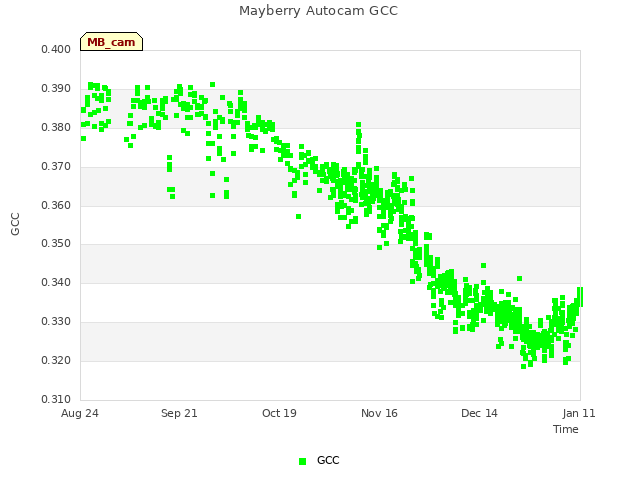 plot of Mayberry Autocam GCC