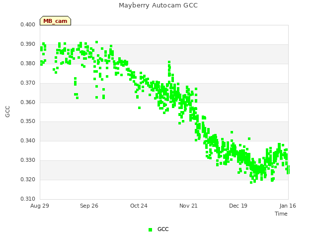 plot of Mayberry Autocam GCC