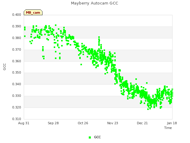 plot of Mayberry Autocam GCC