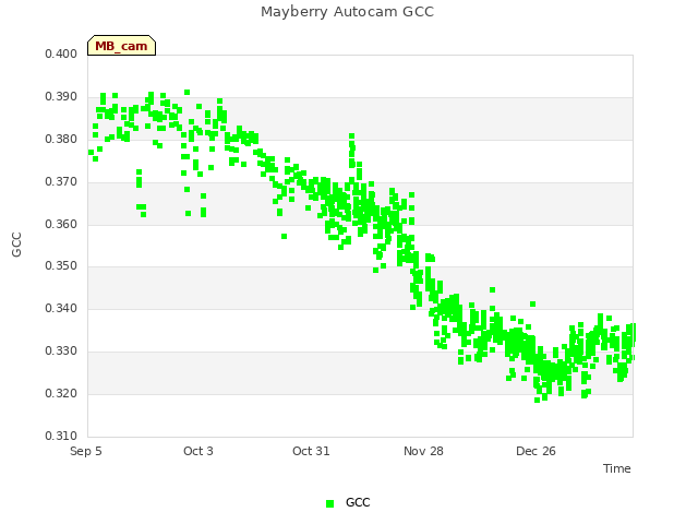 plot of Mayberry Autocam GCC