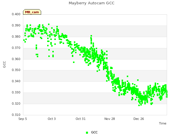 plot of Mayberry Autocam GCC