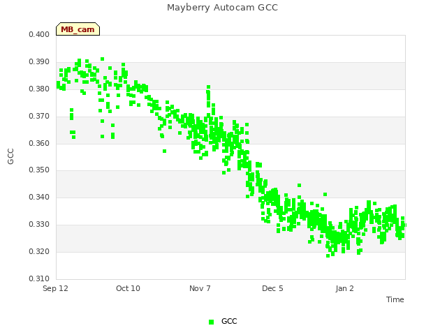 plot of Mayberry Autocam GCC