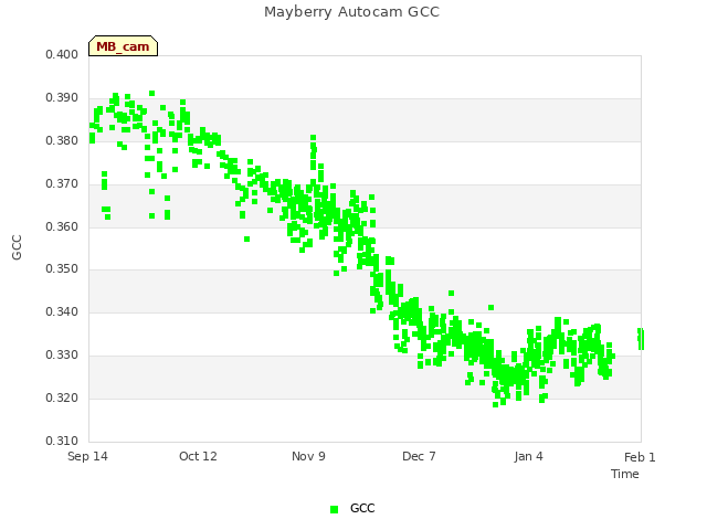 plot of Mayberry Autocam GCC