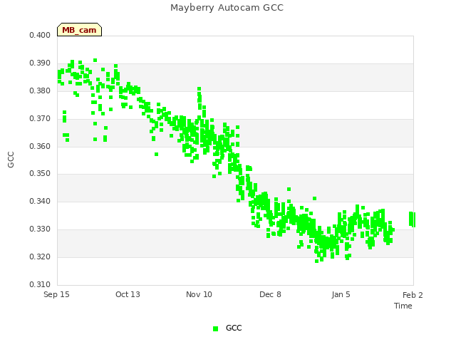 plot of Mayberry Autocam GCC