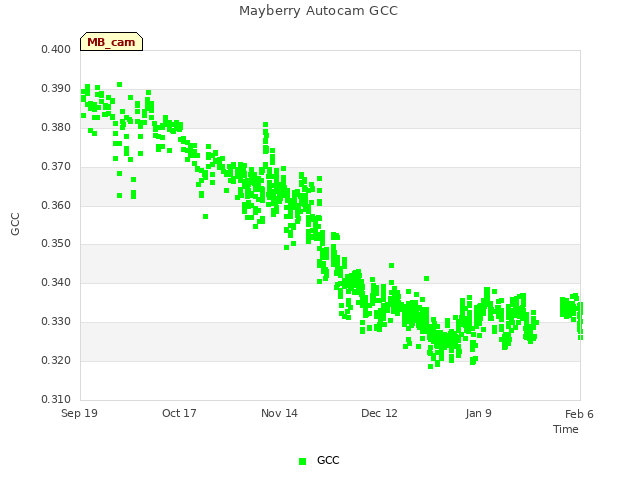 plot of Mayberry Autocam GCC