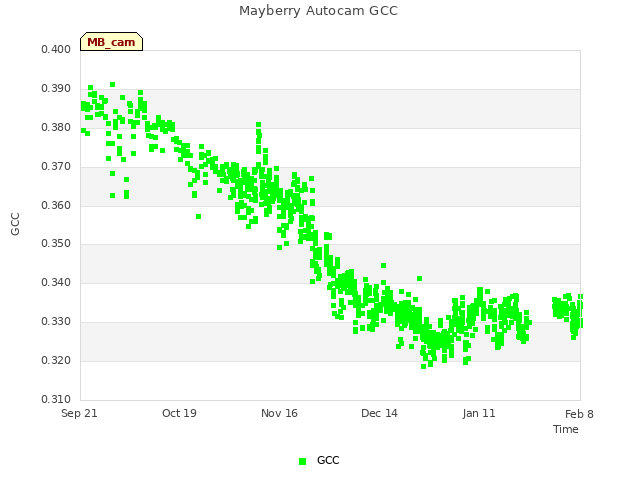 plot of Mayberry Autocam GCC