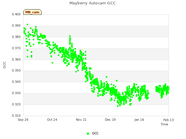 plot of Mayberry Autocam GCC