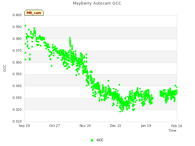 plot of Mayberry Autocam GCC