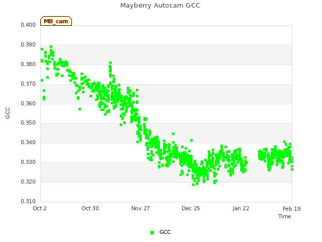 plot of Mayberry Autocam GCC