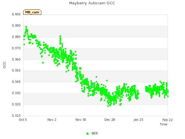 plot of Mayberry Autocam GCC