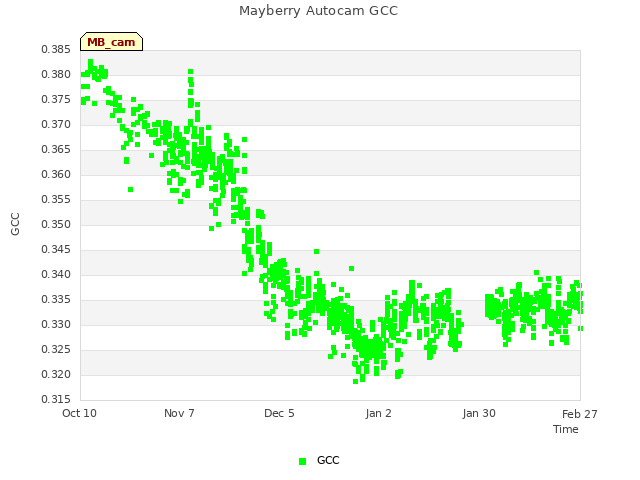 plot of Mayberry Autocam GCC