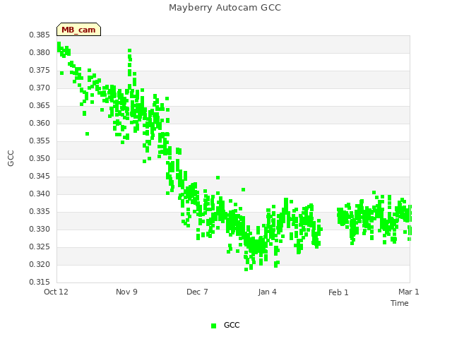 plot of Mayberry Autocam GCC