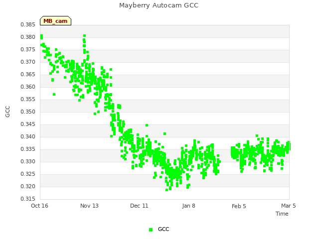 plot of Mayberry Autocam GCC