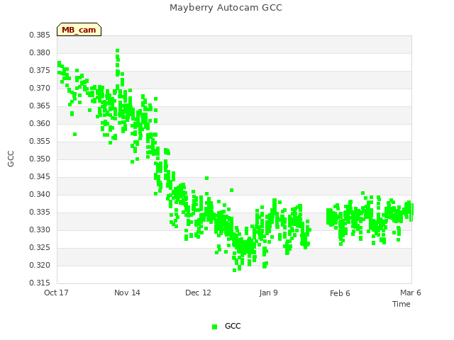 plot of Mayberry Autocam GCC