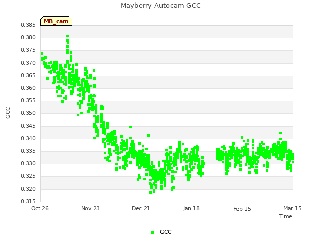 plot of Mayberry Autocam GCC