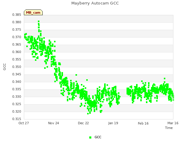 plot of Mayberry Autocam GCC