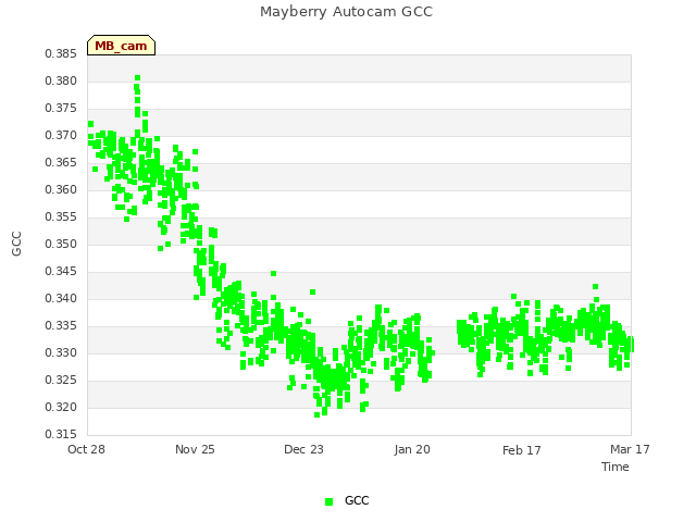 plot of Mayberry Autocam GCC