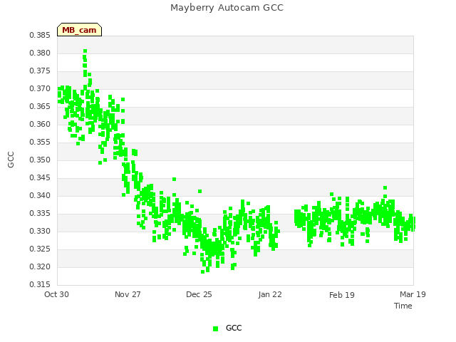 plot of Mayberry Autocam GCC