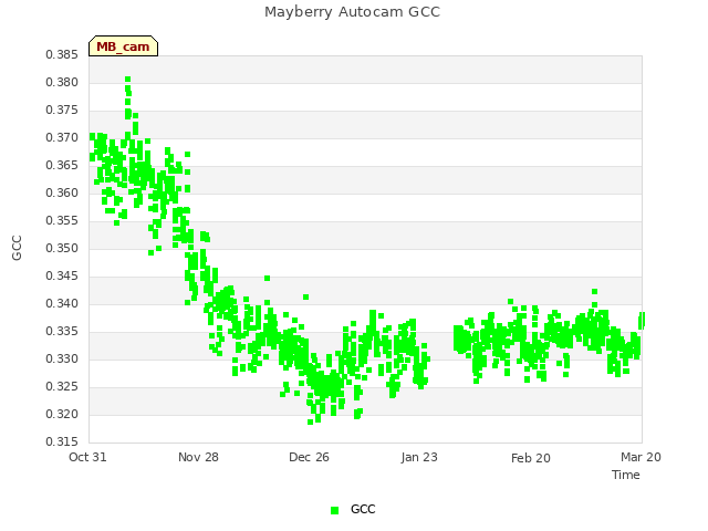 plot of Mayberry Autocam GCC